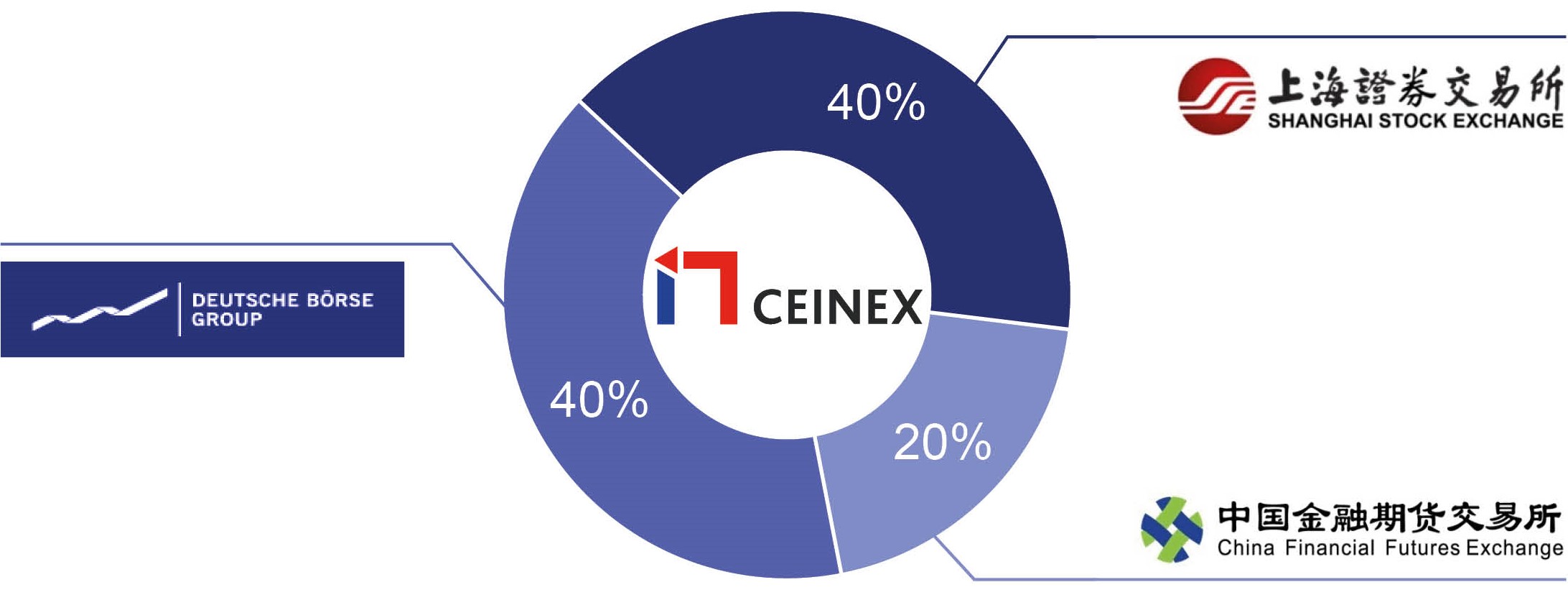 CEINEX Shareholder Structure